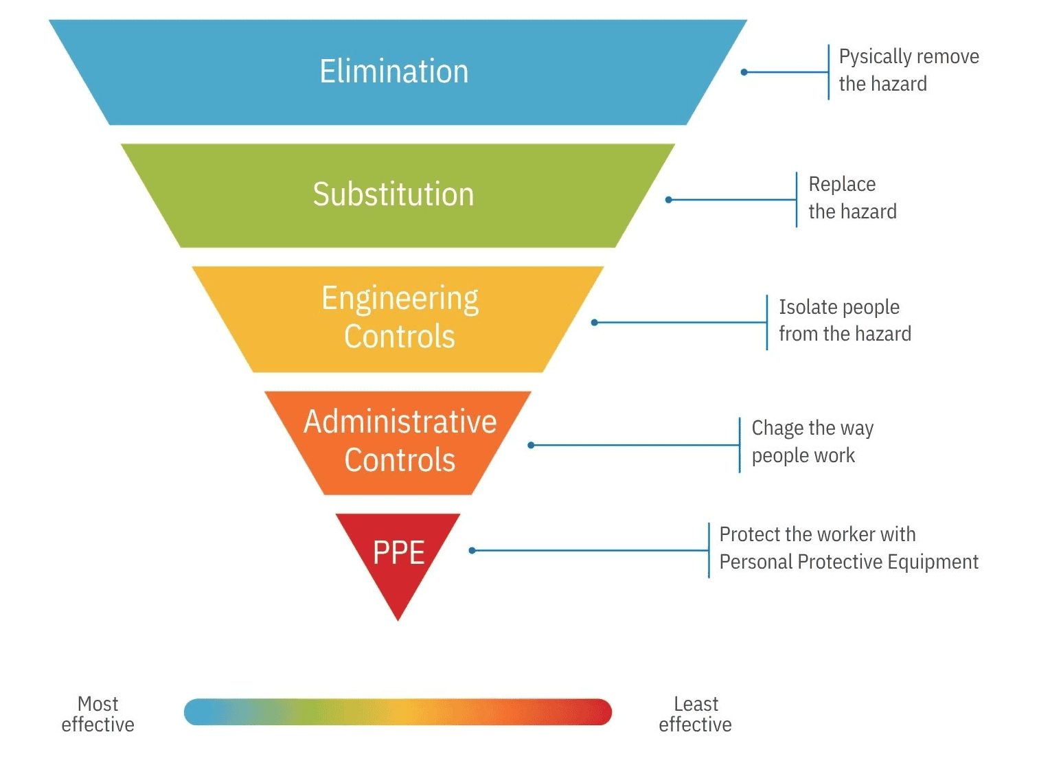 The Hierarchy of Controls