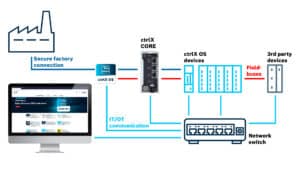 Bosch-Rexroth crtlX IOT