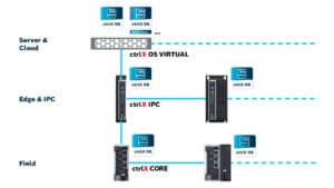 Bosch-Rexroth crtlX IOT